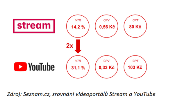 Srovnání výsledných metrik „Kampaně na tmu“ na videoportálech Stream a YouTube (externí síť), zdroj: Seznam.cz