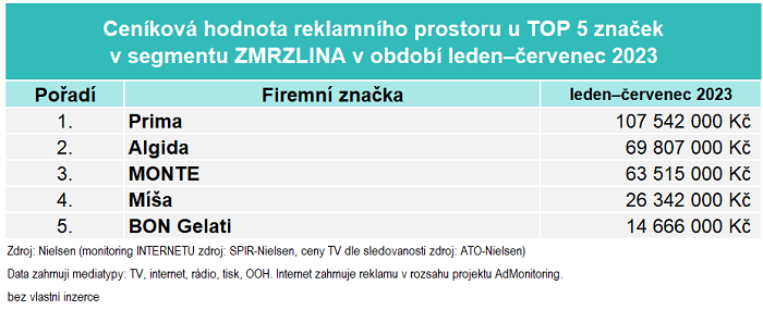 Zdroj: Nielsen